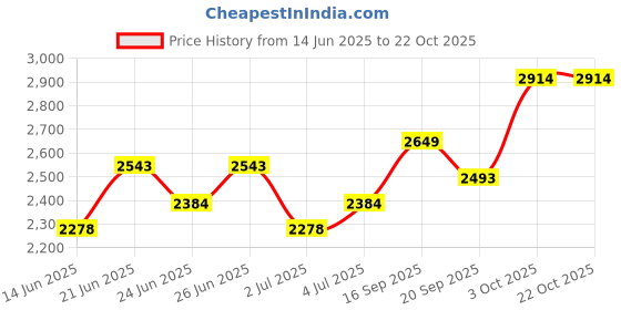 flipkart.com indian terrain Solid Men Waistcoat indian terrain Price History Graph from 14 Jun 2025 to 22 Oct 2025