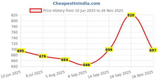 flipkart.com rocksy Solid Men Waistcoat rocksy Price History Graph from 10 Jun 2025 to 26 Nov 2025