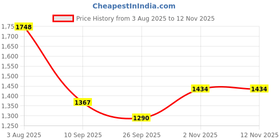 flipkart.com canary london Solid Men Waistcoat canary london Price History Graph from 3 Aug 2025 to 11 Nov 2025