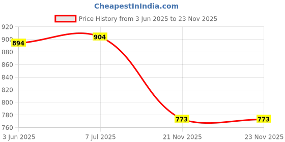 flipkart.com wagreoutfit Solid Men Waistcoat wagreoutfit Price History Graph from 3 Jun 2025 to 23 Nov 2025