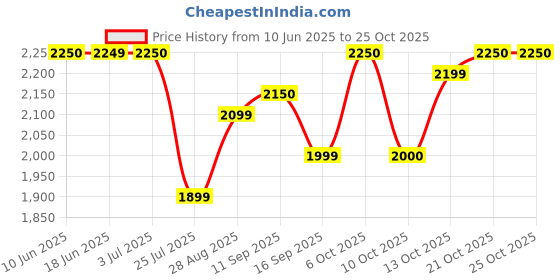 flipkart.com park avenue Solid Men Waistcoat park avenue Price History Graph from 10 Jun 2025 to 25 Oct 2025