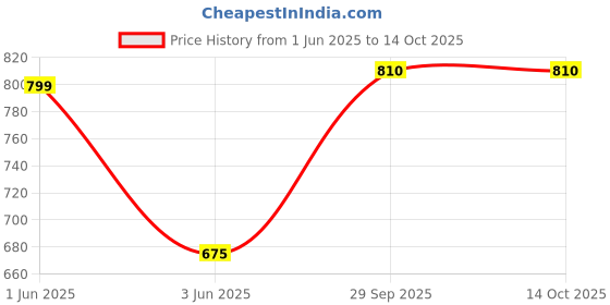 flipkart.com rocksy Solid Men Waistcoat rocksy Price History Graph from 1 Jun 2025 to 14 Oct 2025