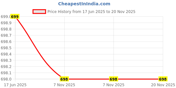 flipkart.com rocksy Solid Men Waistcoat rocksy Price History Graph from 17 Jun 2025 to 19 Nov 2025
