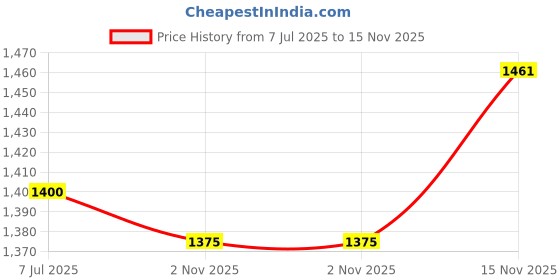 flipkart.com favoroski Solid Men Waistcoat favoroski Price History Graph from 7 Jul 2025 to 15 Nov 2025