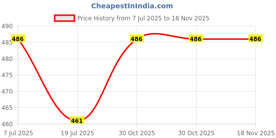 flipkart.com qtsy Solid Men Waistcoat qtsy Price History Graph from 7 Jul 2025 to 18 Nov 2025