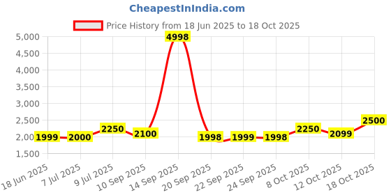 flipkart.com raymond Solid Men Waistcoat raymond Price History Graph from 18 Jun 2025 to 18 Oct 2025