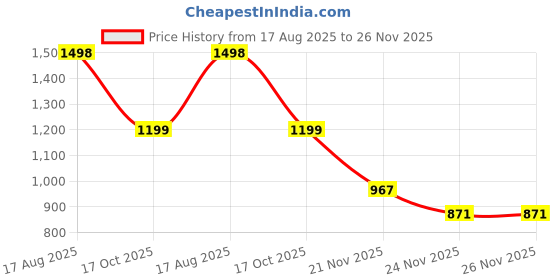 flipkart.com gargian master cut Solid Men Waistcoat gargian master cut Price History Graph from 17 Aug 2025 to 24 Nov 2025