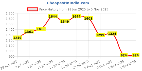 flipkart.com peter england Solid Men Waistcoat peter england Price History Graph from 28 Jun 2025 to 3 Nov 2025