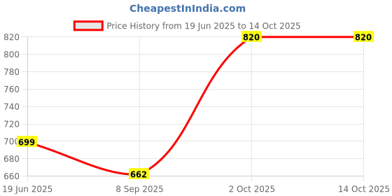 flipkart.com rocksy Solid Men Waistcoat rocksy Price History Graph from 19 Jun 2025 to 14 Oct 2025