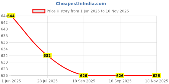 flipkart.com qtsy Solid Men Waistcoat qtsy Price History Graph from 1 Jun 2025 to 18 Nov 2025