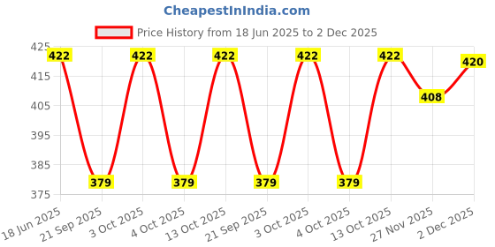 flipkart.com click one Solid Men Waistcoat click one Price History Graph from 18 Jun 2025 to 2 Dec 2025
