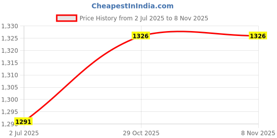 flipkart.com favoroski Solid Men Waistcoat favoroski Price History Graph from 2 Jul 2025 to 7 Nov 2025