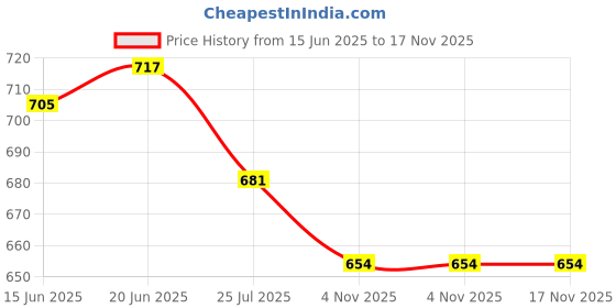 flipkart.com best smart choice Solid Men Waistcoat best smart choice Price History Graph from 15 Jun 2025 to 17 Nov 2025