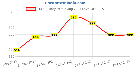flipkart.com rocksy Solid Men Waistcoat rocksy Price History Graph from 6 Aug 2025 to 25 Oct 2025