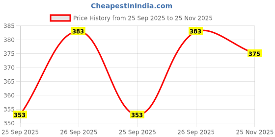 flipkart.com maksud enterprise Solid Men Waistcoat maksud enterprise Price History Graph from 25 Sep 2025 to 25 Nov 2025