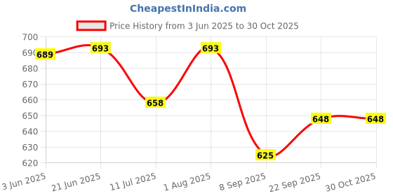 flipkart.com best smart choice Solid Men Waistcoat best smart choice Price History Graph from 3 Jun 2025 to 30 Oct 2025