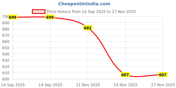 flipkart.com rocksy Solid Men Waistcoat rocksy Price History Graph from 14 Sep 2025 to 26 Nov 2025