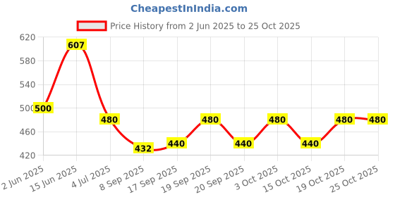flipkart.com w s textile Solid Men Waistcoat w s textile Price History Graph from 2 Jun 2025 to 25 Oct 2025