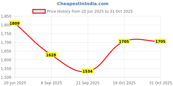 flipkart.com platinum studio Solid Men Waistcoat platinum studio Price History Graph from 20 Jun 2025 to 31 Oct 2025
