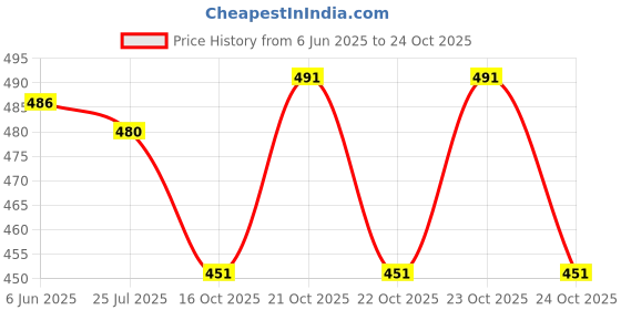 flipkart.com w s textile Solid Men Waistcoat w s textile Price History Graph from 6 Jun 2025 to 24 Oct 2025