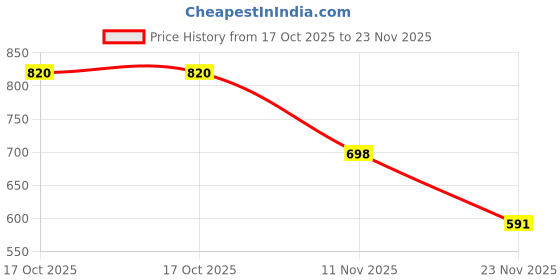 flipkart.com rocksy Solid Men Waistcoat rocksy Price History Graph from 17 Oct 2025 to 23 Nov 2025
