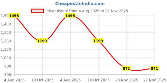 flipkart.com gargian master cut Solid Men Waistcoat gargian master cut Price History Graph from 4 Aug 2025 to 27 Nov 2025