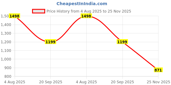 flipkart.com gargian master cut Solid Men Waistcoat gargian master cut Price History Graph from 4 Aug 2025 to 25 Nov 2025
