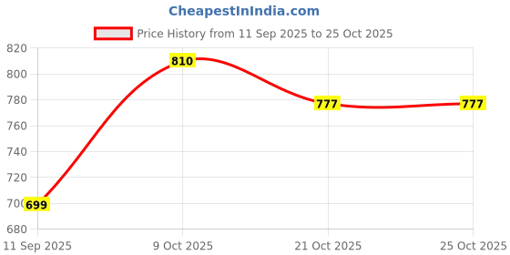 flipkart.com rocksy Solid Men Waistcoat rocksy Price History Graph from 11 Sep 2025 to 25 Oct 2025