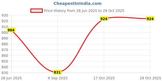 flipkart.com wagreoutfit Solid Men Waistcoat wagreoutfit Price History Graph from 28 Jun 2025 to 28 Oct 2025