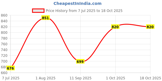 flipkart.com rocksy Solid Men Waistcoat rocksy Price History Graph from 7 Jul 2025 to 18 Oct 2025