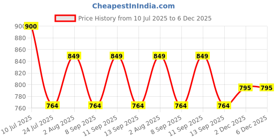 flipkart.com vastraa fusion Solid Men Waistcoat vastraa fusion Price History Graph from 10 Jul 2025 to 5 Dec 2025