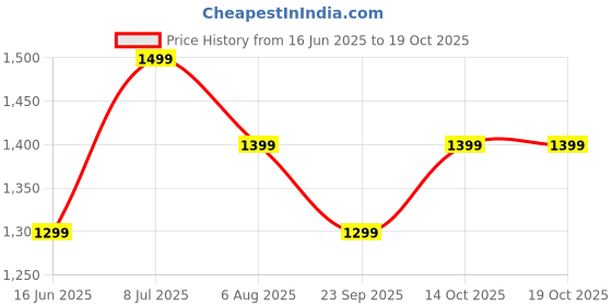 flipkart.com indus route by pantaloons Solid Men Waistcoat indus route by pantaloons Price History Graph from 16 Jun 2025 to 18 Oct 2025