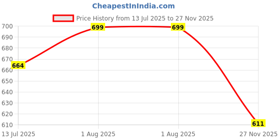 flipkart.com houseofcommon Solid Men Waistcoat houseofcommon Price History Graph from 13 Jul 2025 to 27 Nov 2025