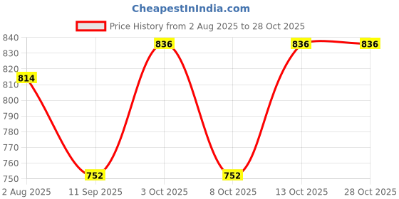 flipkart.com wagreoutfit Solid Men Waistcoat wagreoutfit Price History Graph from 2 Aug 2025 to 28 Oct 2025