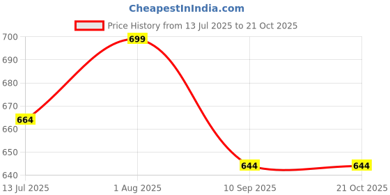 flipkart.com houseofcommon Solid Men Waistcoat houseofcommon Price History Graph from 13 Jul 2025 to 20 Oct 2025