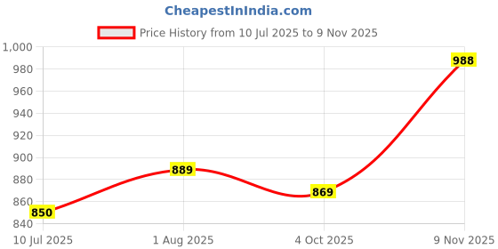 flipkart.com darbar in Solid Men Waistcoat darbar in Price History Graph from 10 Jul 2025 to 9 Nov 2025