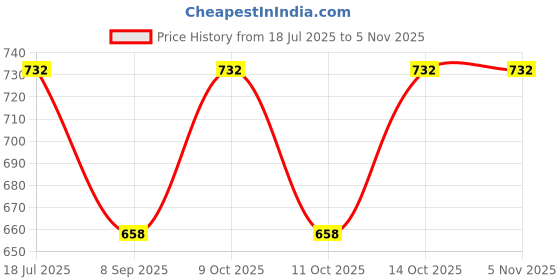flipkart.com nadwi garments Solid Men Waistcoat nadwi garments Price History Graph from 18 Jul 2025 to 4 Nov 2025