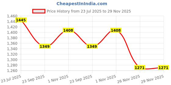 flipkart.com gracyshade Solid Men Waistcoat gracyshade Price History Graph from 23 Jul 2025 to 29 Nov 2025
