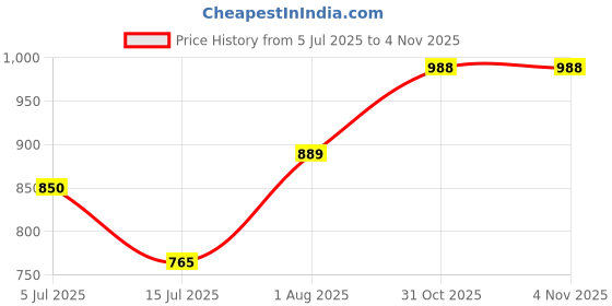 flipkart.com humjoli mens wear Solid Men Waistcoat humjoli mens wear Price History Graph from 5 Jul 2025 to 4 Nov 2025