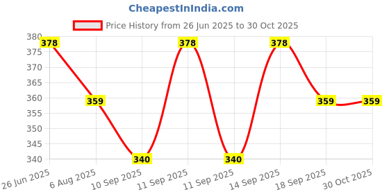 flipkart.com isdfabric Solid Men Waistcoat isdfabric Price History Graph from 26 Jun 2025 to 29 Oct 2025