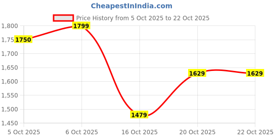 flipkart.com park avenue Solid Men Waistcoat park avenue Price History Graph from 5 Oct 2025 to 21 Oct 2025