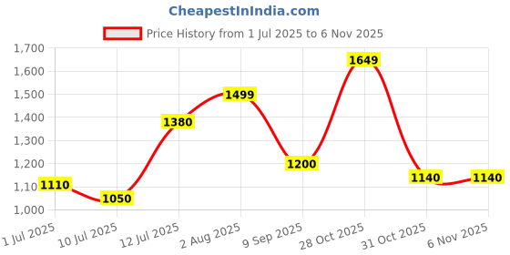 flipkart.com turtle Solid Men Waistcoat turtle Price History Graph from 1 Jul 2025 to 5 Nov 2025