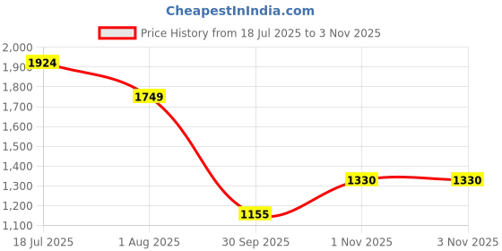 flipkart.com turtle Solid Men Waistcoat turtle Price History Graph from 18 Jul 2025 to 1 Nov 2025