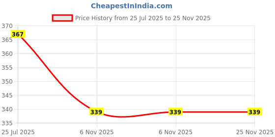 flipkart.com maksud enterprise Solid Men Waistcoat maksud enterprise Price History Graph from 25 Jul 2025 to 25 Nov 2025