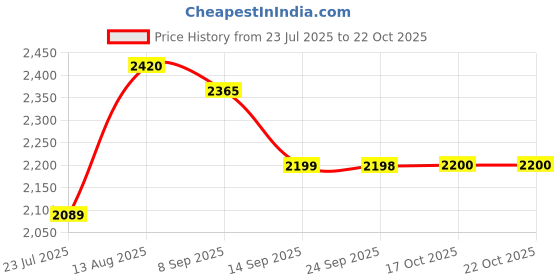 flipkart.com park avenue Solid Men Waistcoat park avenue Price History Graph from 23 Jul 2025 to 21 Oct 2025