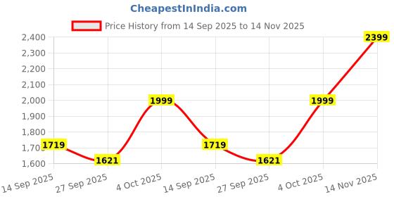flipkart.com indian terrain Solid Men Waistcoat indian terrain Price History Graph from 14 Sep 2025 to 14 Nov 2025