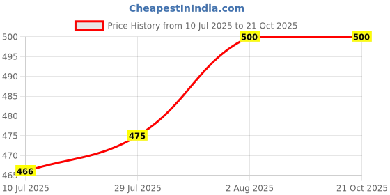 flipkart.com qtsy Solid Men Waistcoat qtsy Price History Graph from 10 Jul 2025 to 21 Oct 2025