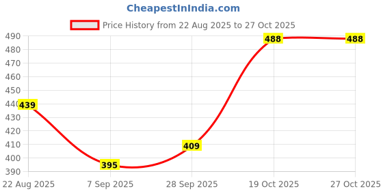 flipkart.com agaai Solid Men Waistcoat agaai Price History Graph from 22 Aug 2025 to 27 Oct 2025