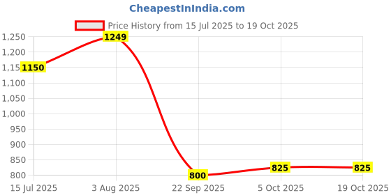 flipkart.com turtle Solid Men Waistcoat turtle Price History Graph from 15 Jul 2025 to 18 Oct 2025