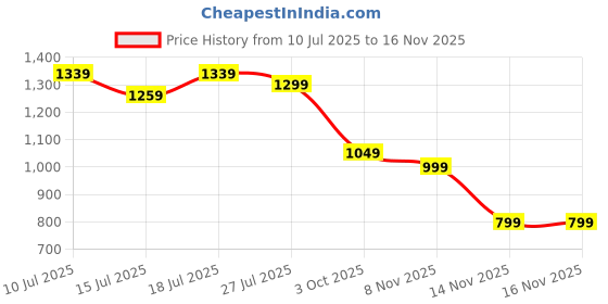 flipkart.com peter england Solid Men Waistcoat peter england Price History Graph from 10 Jul 2025 to 16 Nov 2025